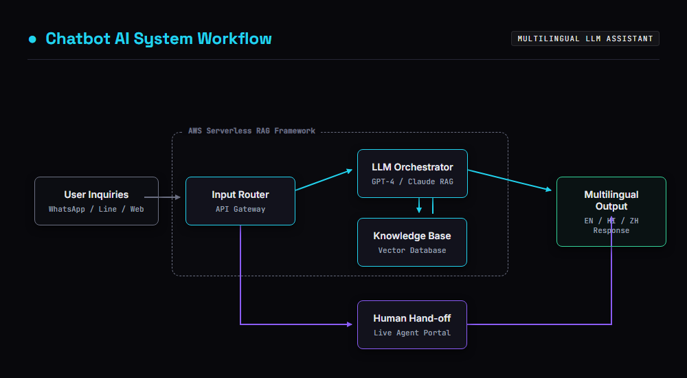 AI Chatbot architecture diagram