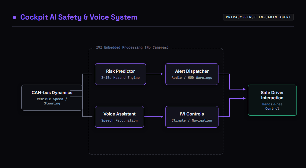 In-Cabin AI Agent architecture diagram