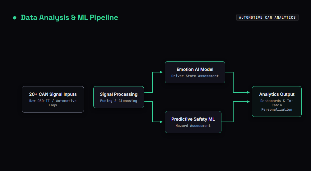 Data Analysis & ML architecture diagram