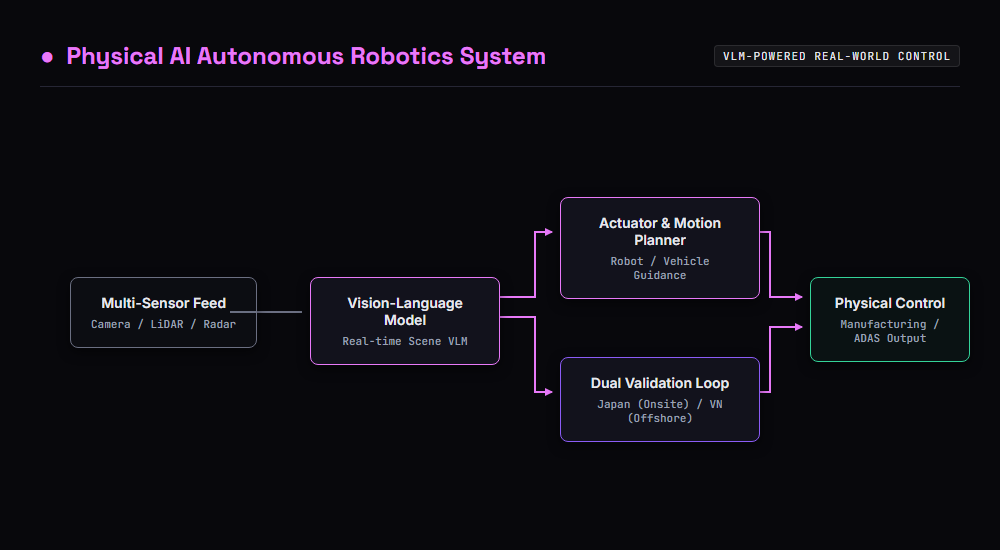Physical AI architecture diagram