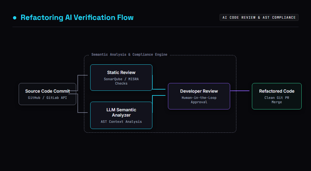 Refactoring AI architecture diagram